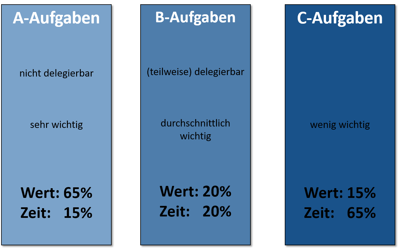 Prioritäten Setzen – Steffenbischoff.com