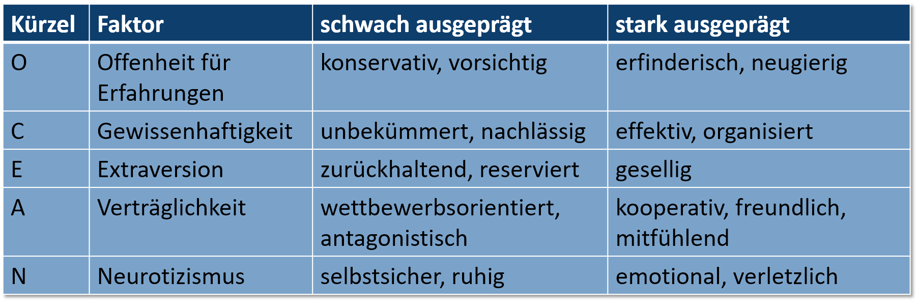 Die Big Five Der Persönlichkeit – Steffenbischoff.com