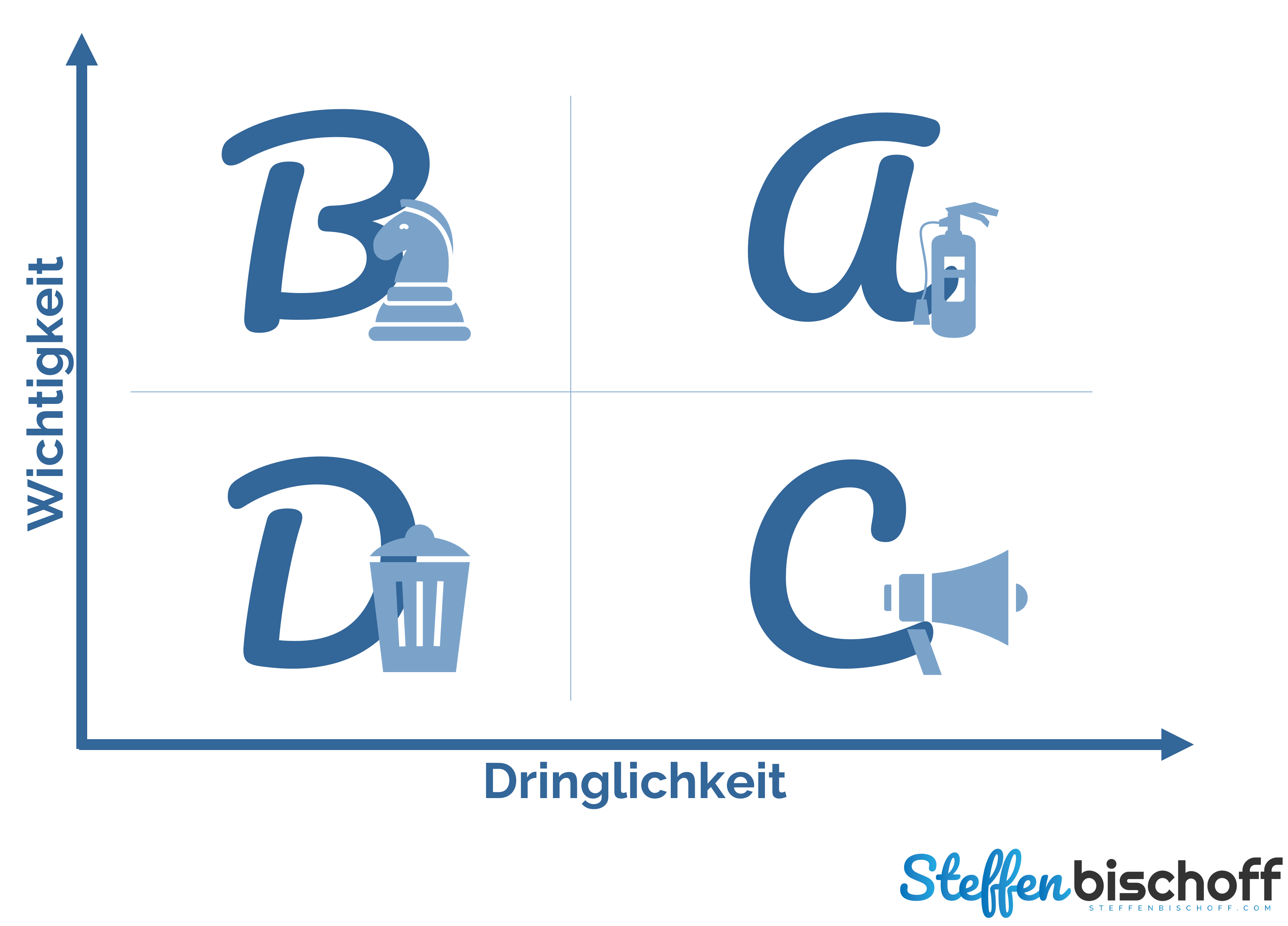 Die Eisenhower-Matrix – Steffenbischoff.com